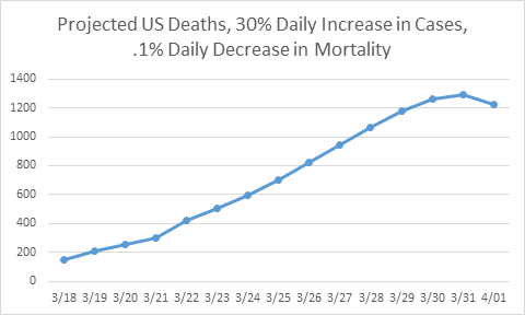 Projected US Deaths graph